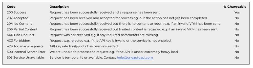 Understanding Status Codes – One Auto API Documentation & Knowledge Base